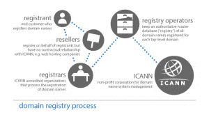 domain name regulations
