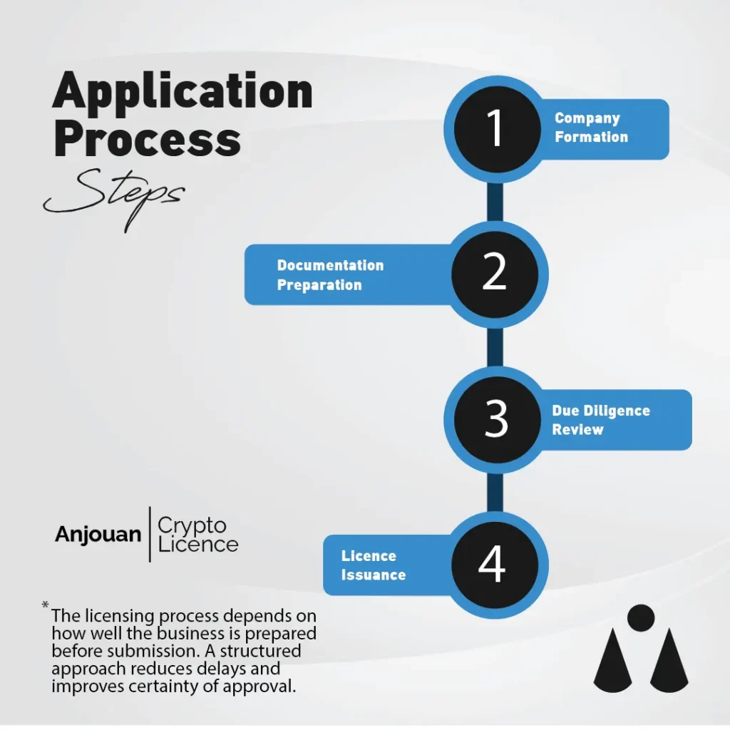Anjouan Crypto License