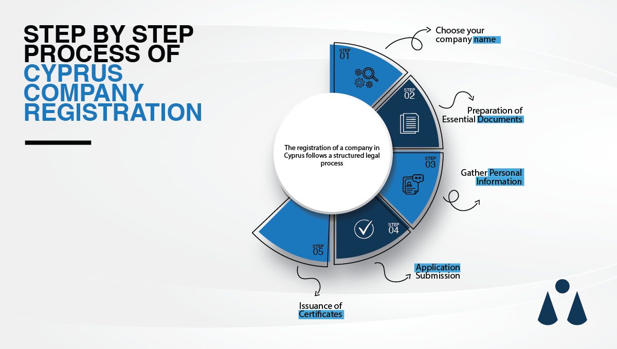 Step by step process of Cyprus company registration by Michael Chambers & Co. LLC